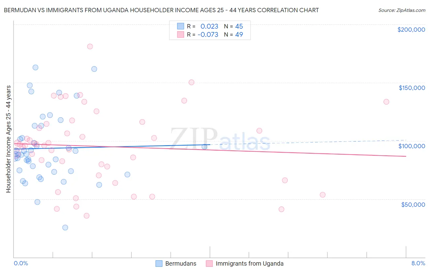 Bermudan vs Immigrants from Uganda Householder Income Ages 25 - 44 years