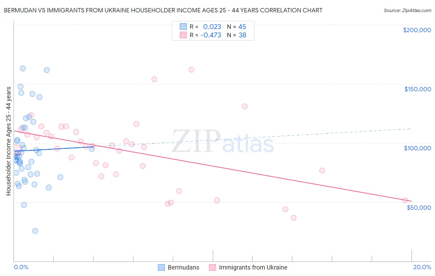Bermudan vs Immigrants from Ukraine Householder Income Ages 25 - 44 years