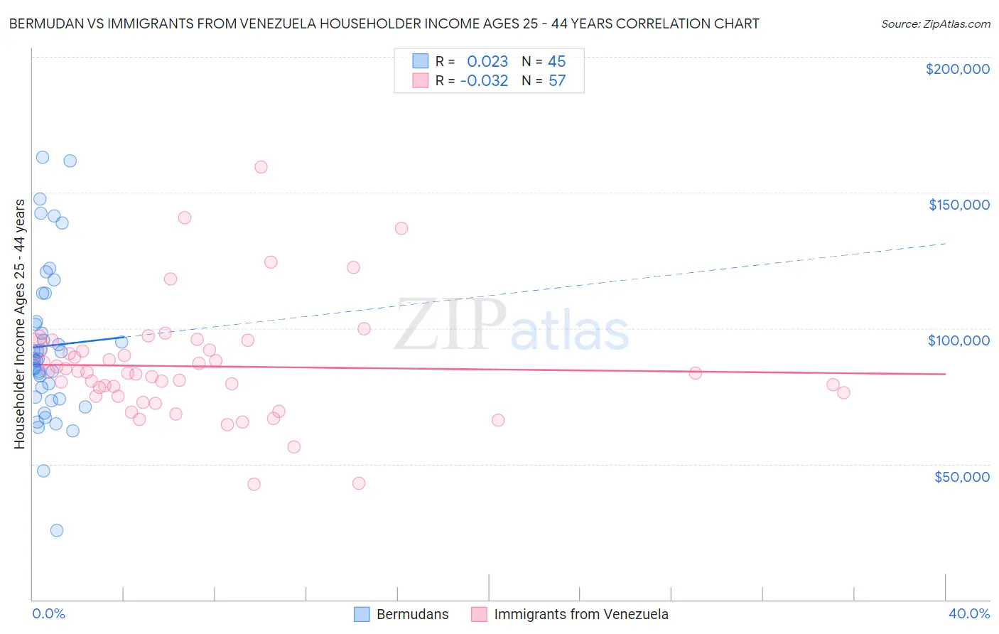 Bermudan vs Immigrants from Venezuela Householder Income Ages 25 - 44 years