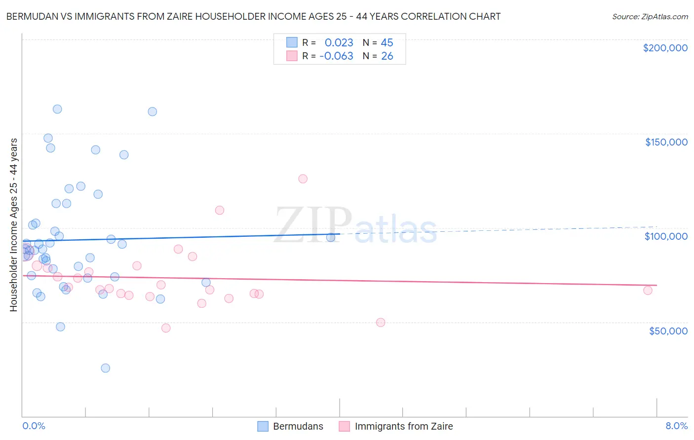 Bermudan vs Immigrants from Zaire Householder Income Ages 25 - 44 years