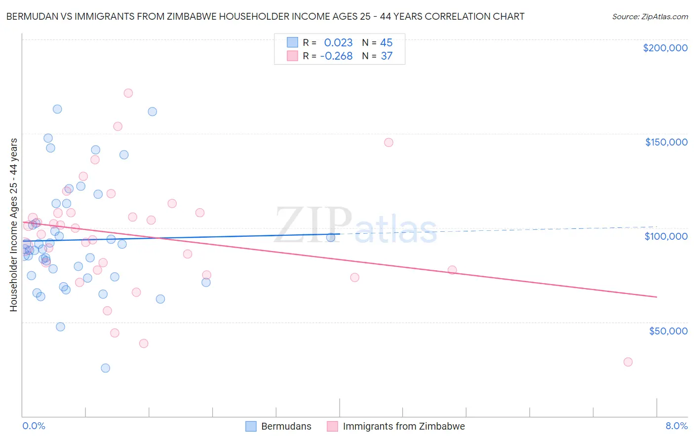 Bermudan vs Immigrants from Zimbabwe Householder Income Ages 25 - 44 years
