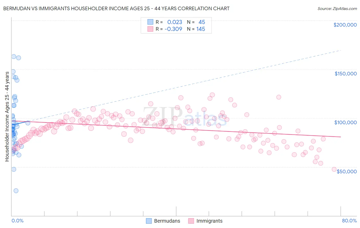 Bermudan vs Immigrants Householder Income Ages 25 - 44 years