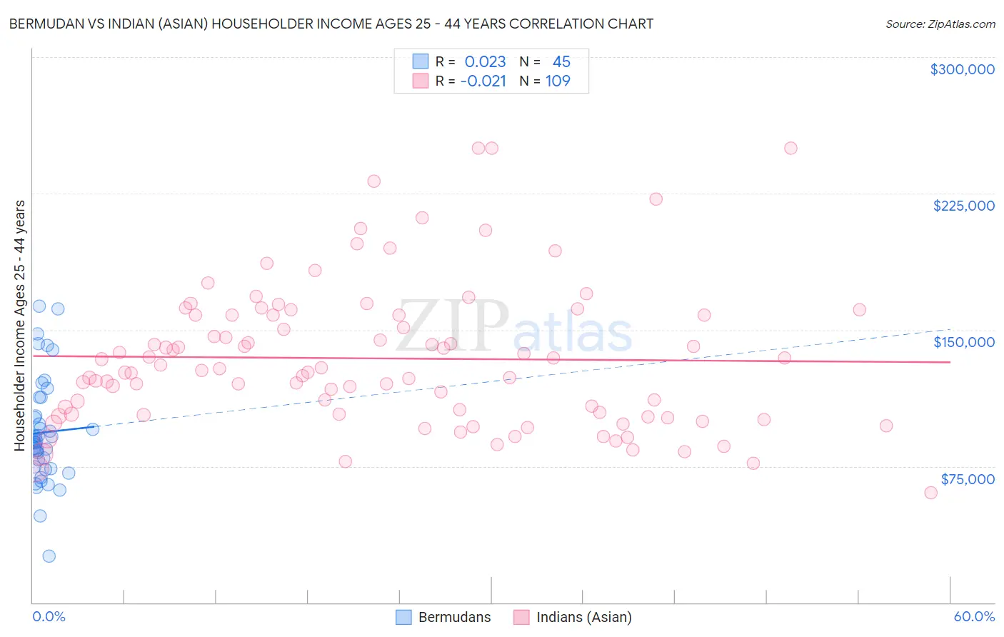 Bermudan vs Indian (Asian) Householder Income Ages 25 - 44 years