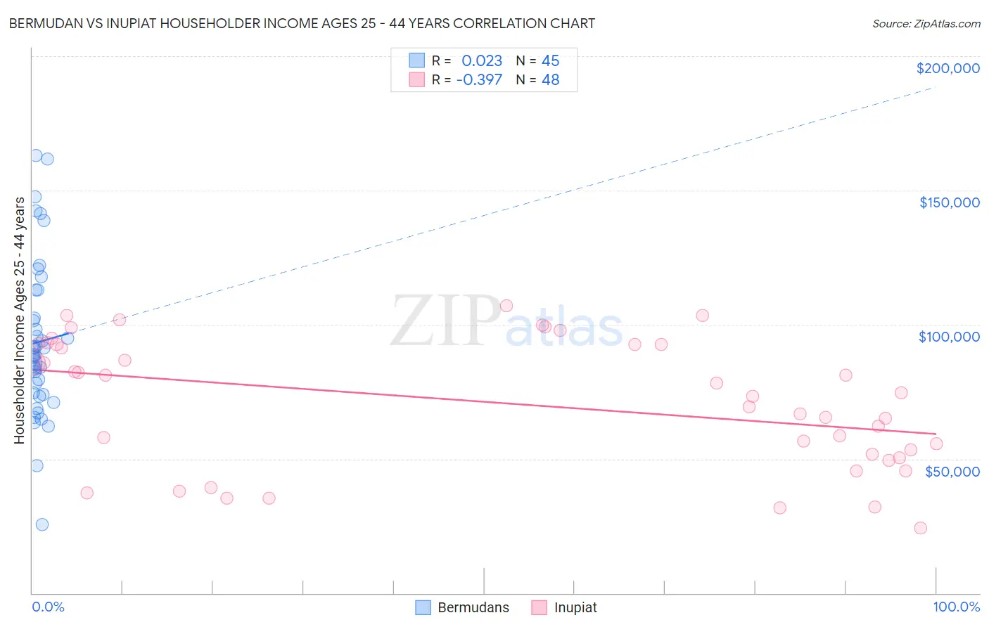 Bermudan vs Inupiat Householder Income Ages 25 - 44 years