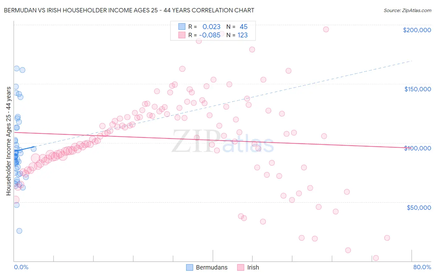 Bermudan vs Irish Householder Income Ages 25 - 44 years