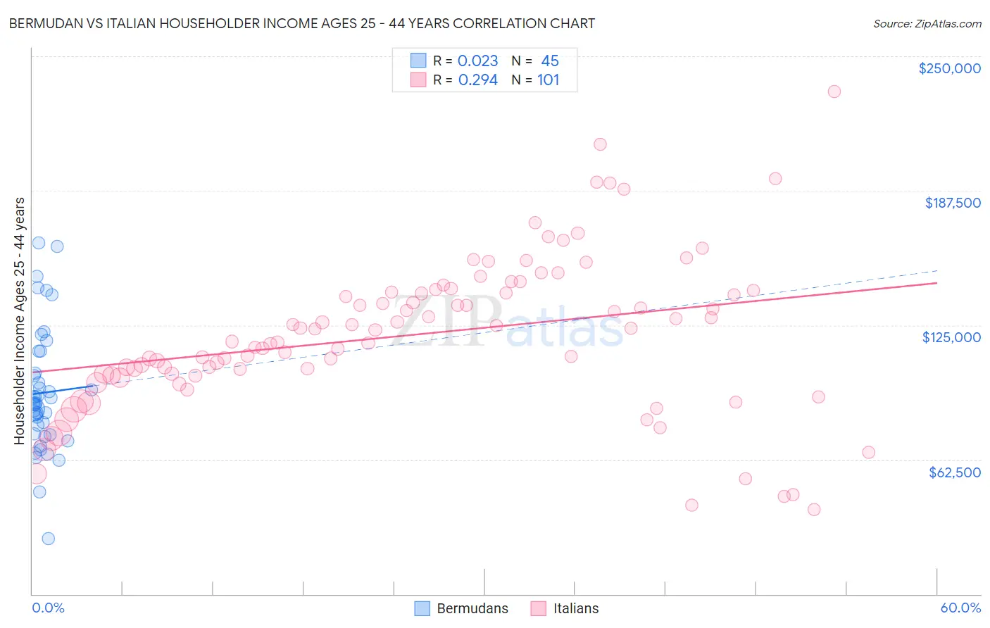 Bermudan vs Italian Householder Income Ages 25 - 44 years