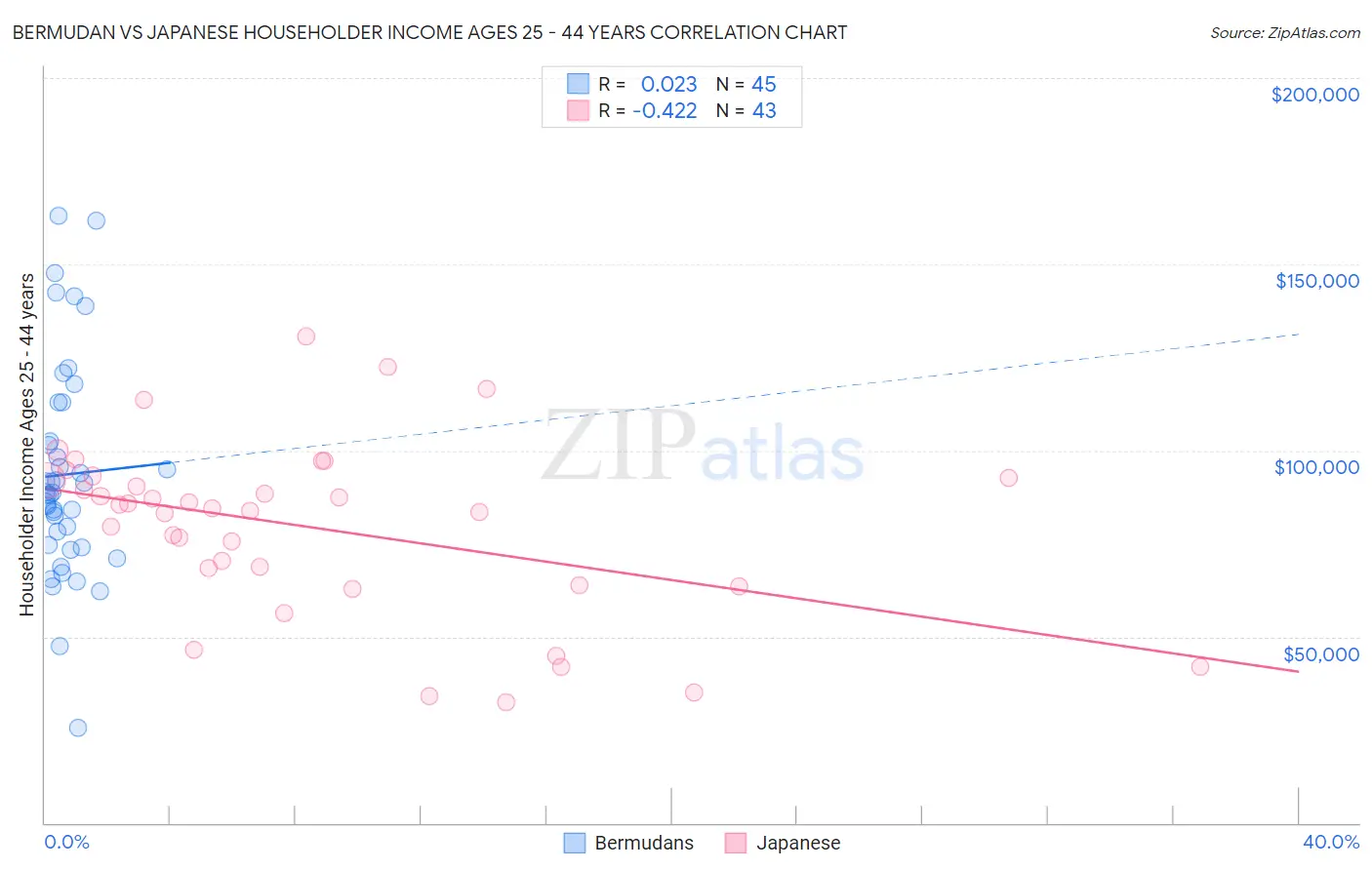 Bermudan vs Japanese Householder Income Ages 25 - 44 years