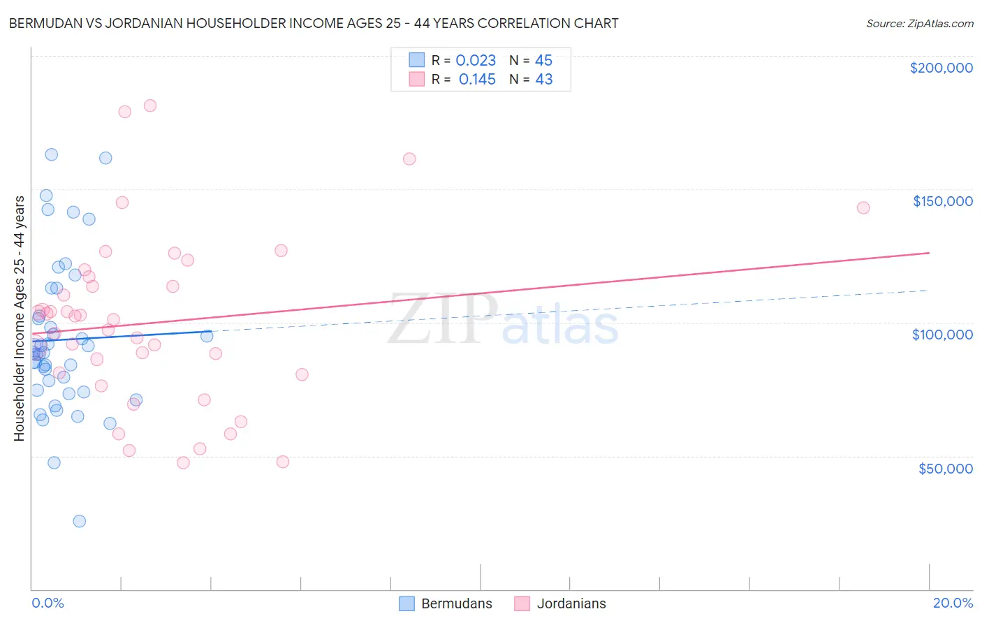 Bermudan vs Jordanian Householder Income Ages 25 - 44 years