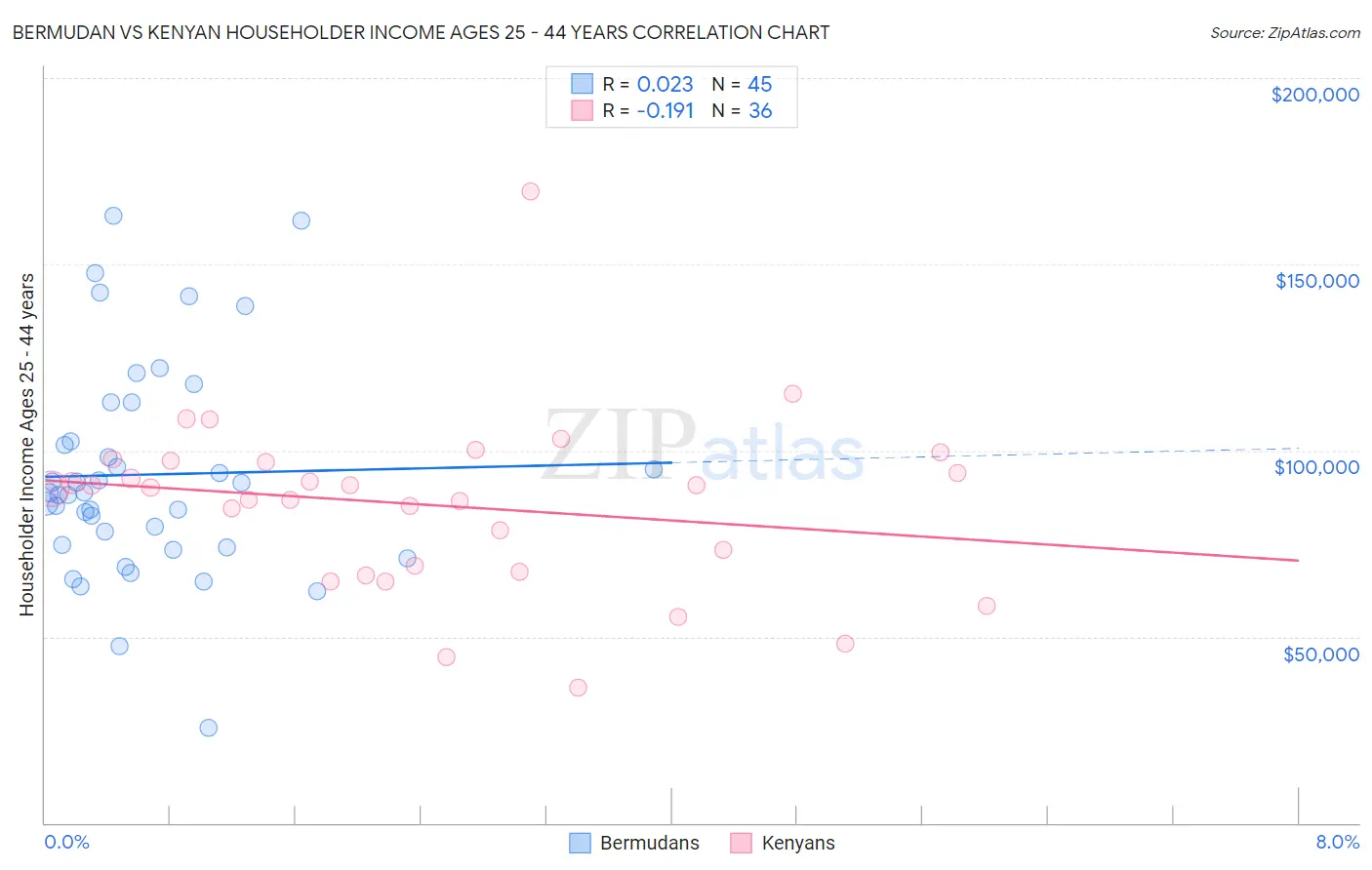 Bermudan vs Kenyan Householder Income Ages 25 - 44 years