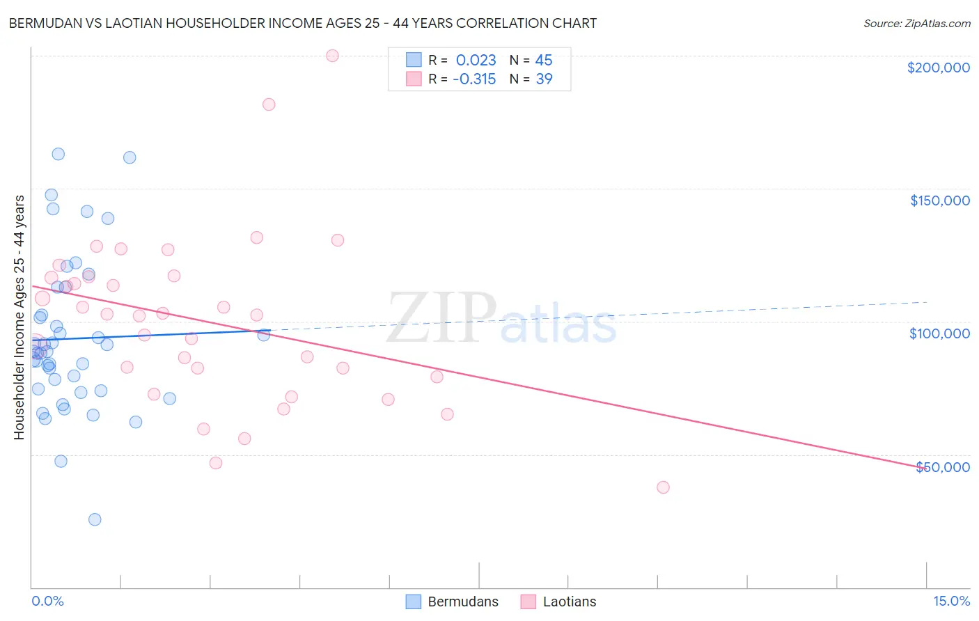 Bermudan vs Laotian Householder Income Ages 25 - 44 years