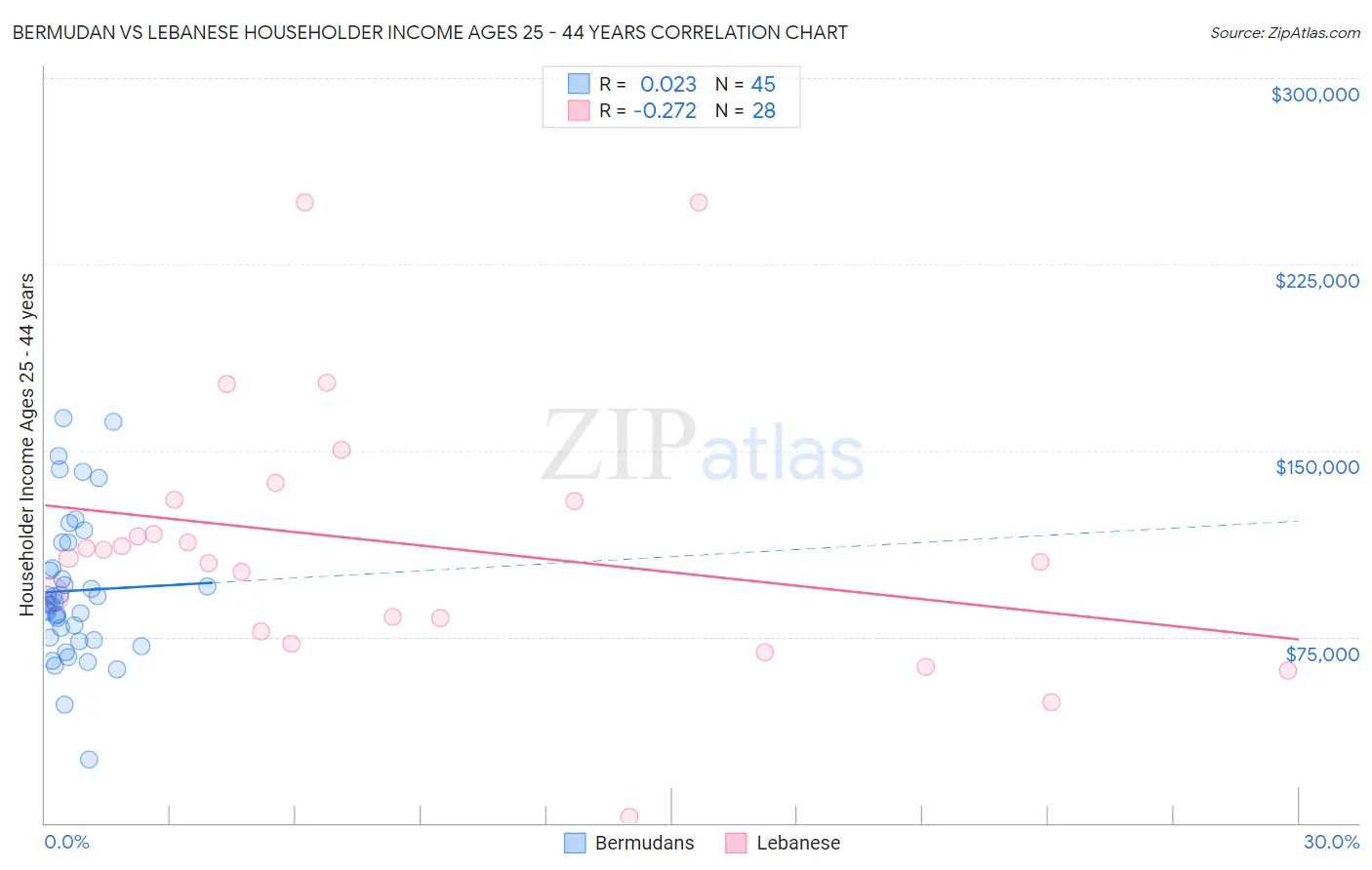 Bermudan vs Lebanese Householder Income Ages 25 - 44 years