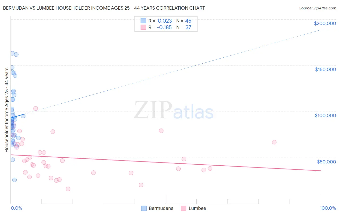 Bermudan vs Lumbee Householder Income Ages 25 - 44 years