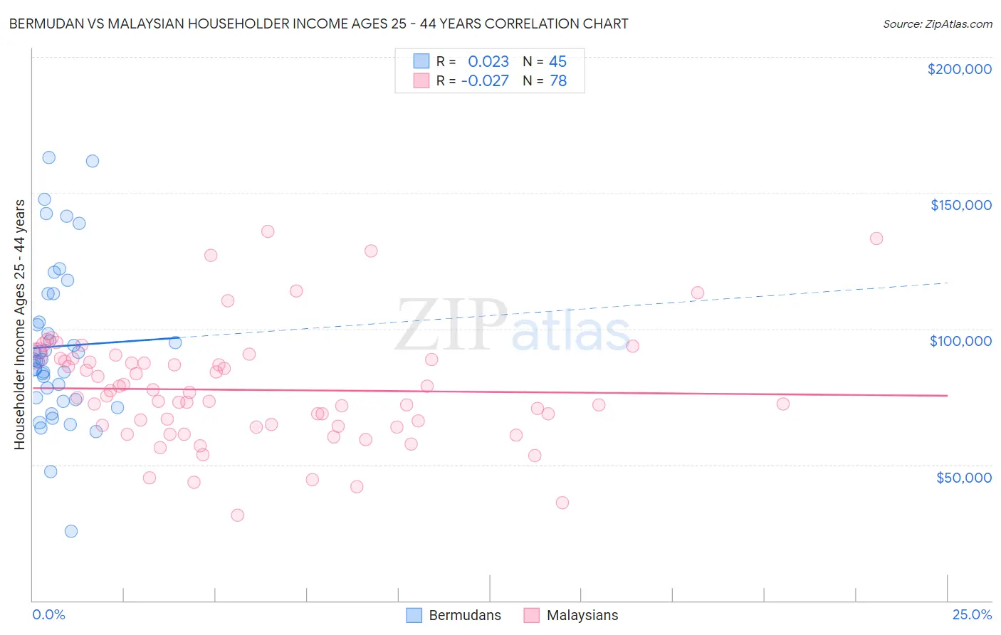 Bermudan vs Malaysian Householder Income Ages 25 - 44 years
