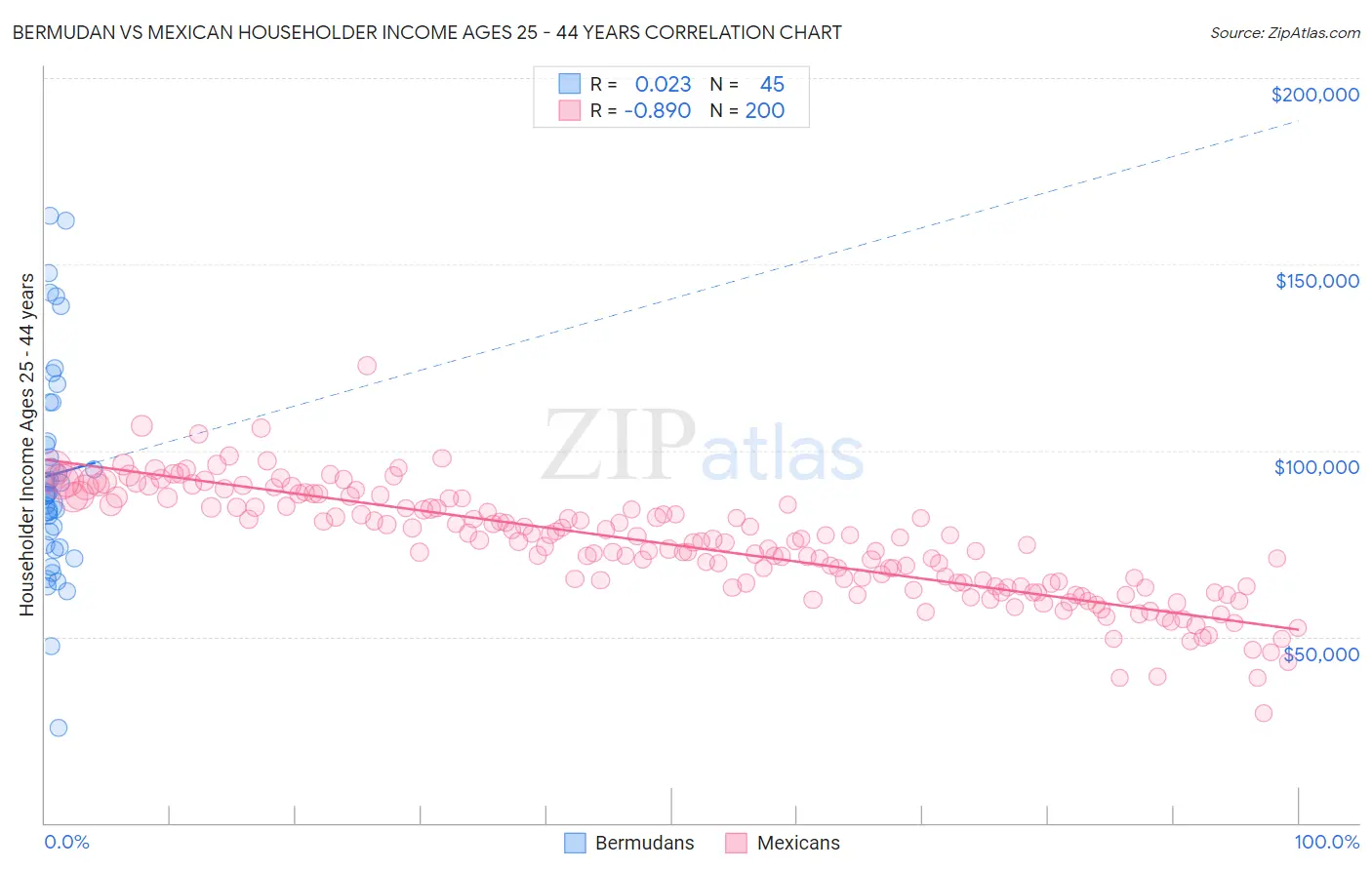 Bermudan vs Mexican Householder Income Ages 25 - 44 years