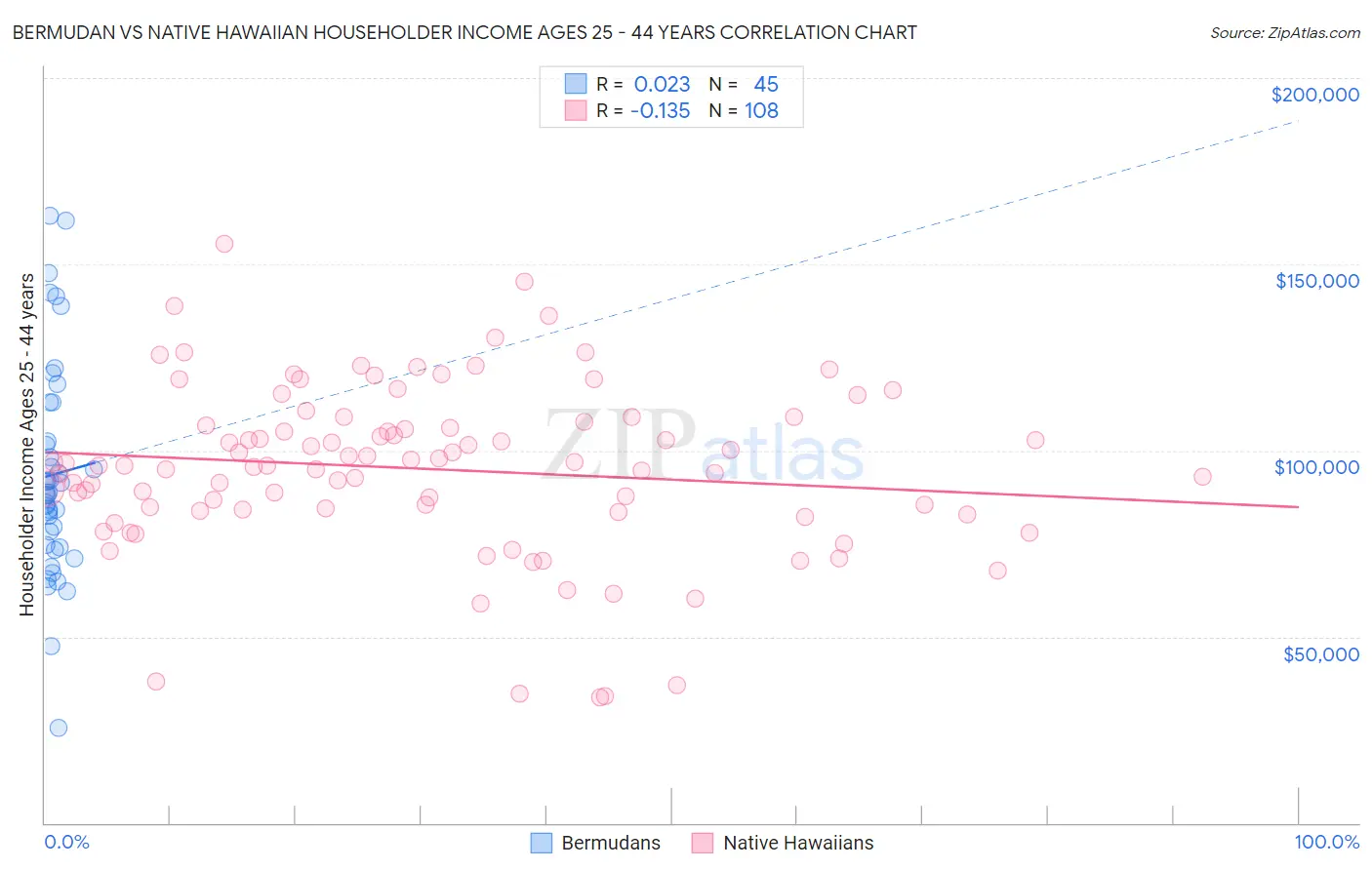 Bermudan vs Native Hawaiian Householder Income Ages 25 - 44 years