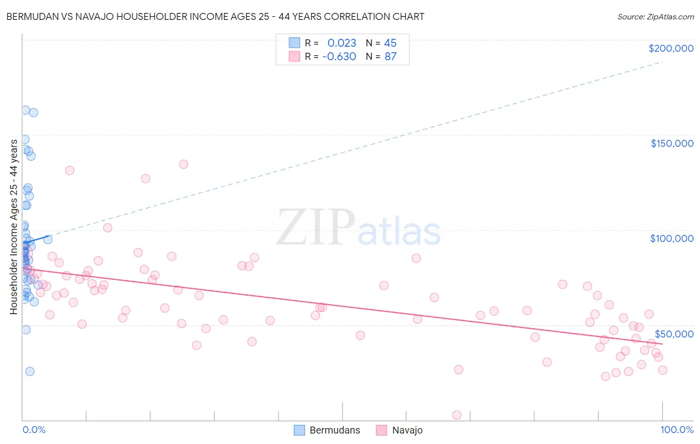 Bermudan vs Navajo Householder Income Ages 25 - 44 years