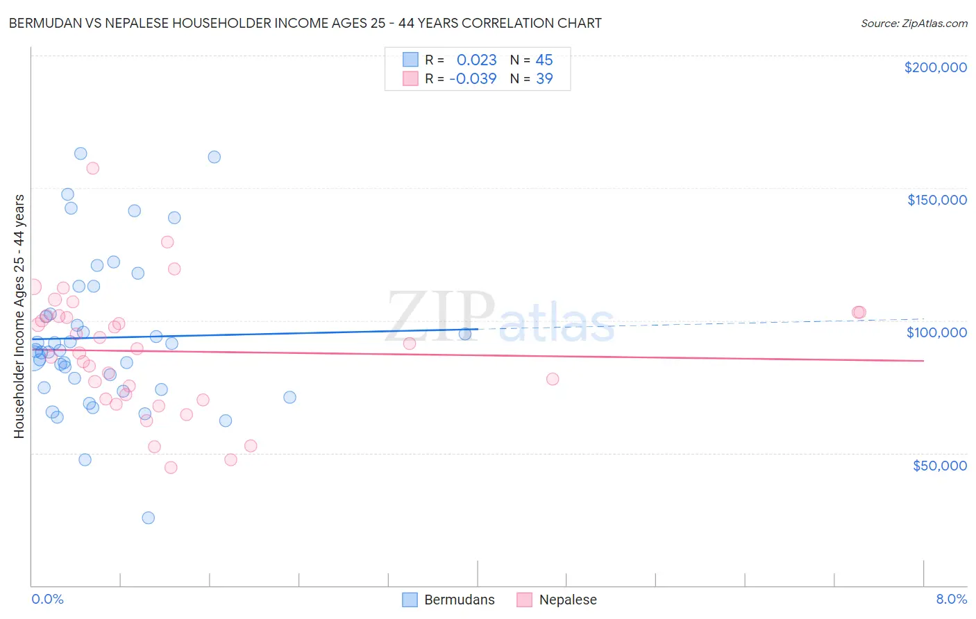 Bermudan vs Nepalese Householder Income Ages 25 - 44 years