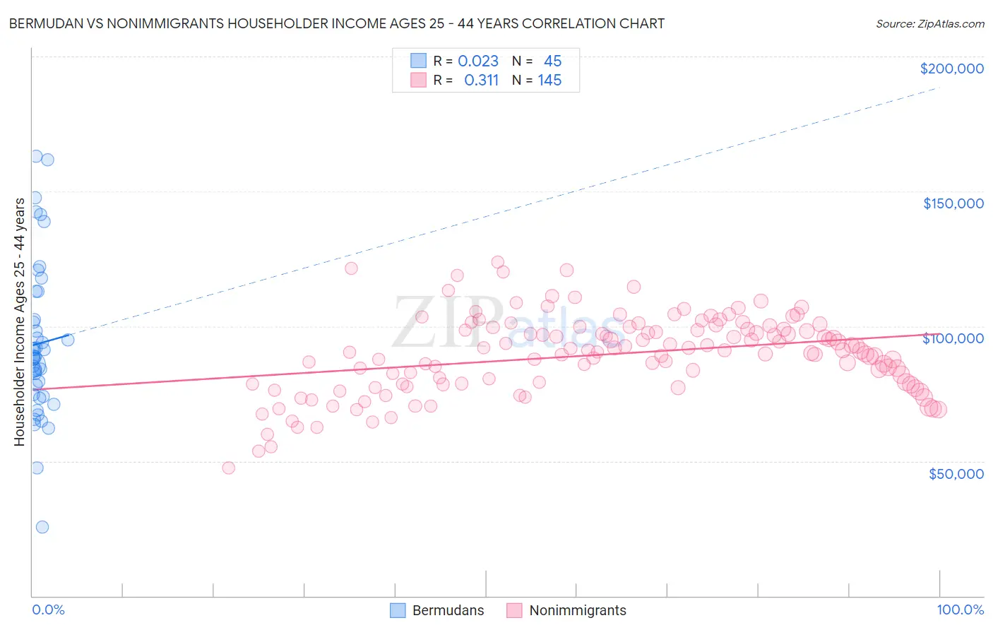 Bermudan vs Nonimmigrants Householder Income Ages 25 - 44 years