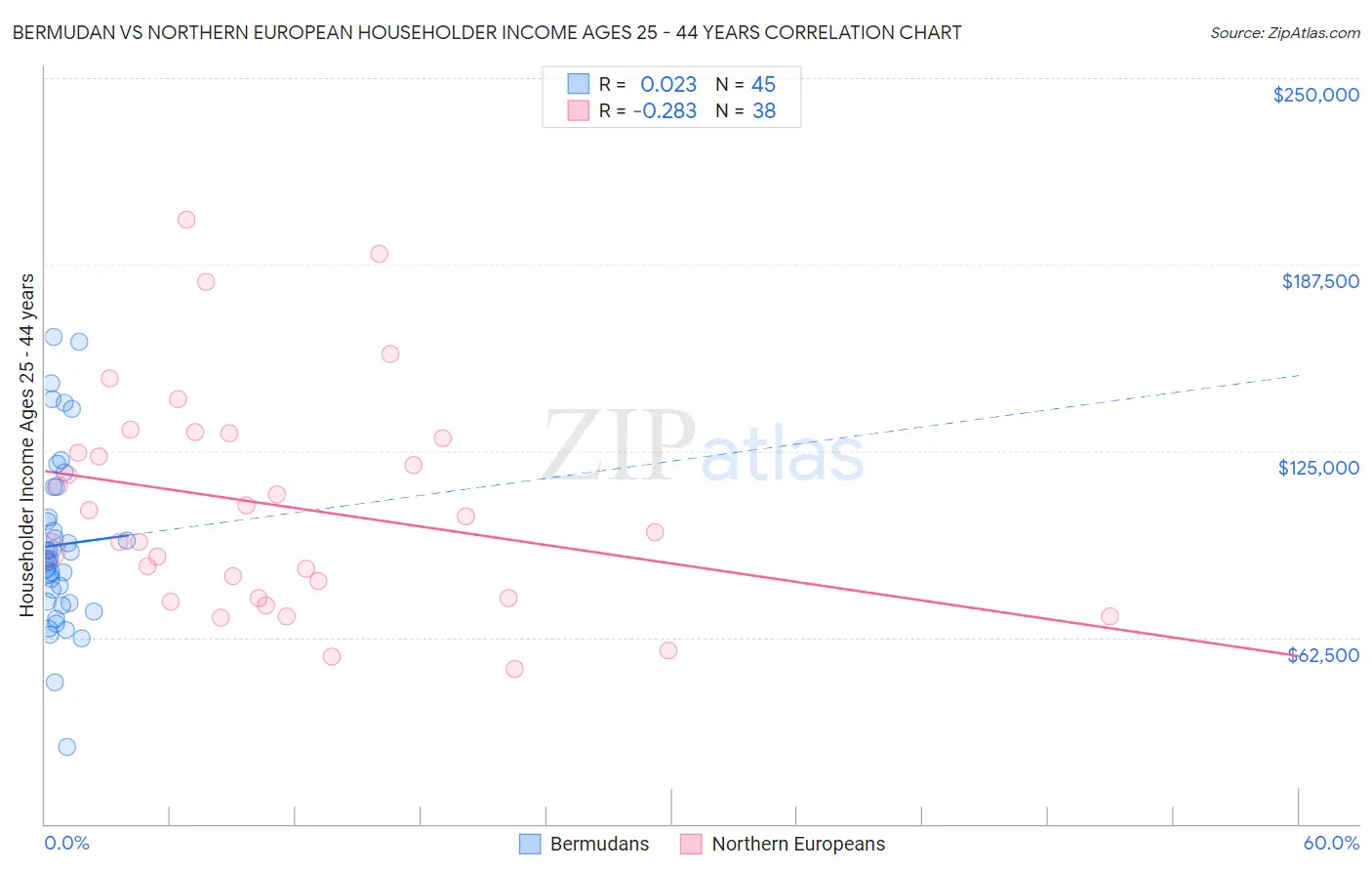 Bermudan vs Northern European Householder Income Ages 25 - 44 years