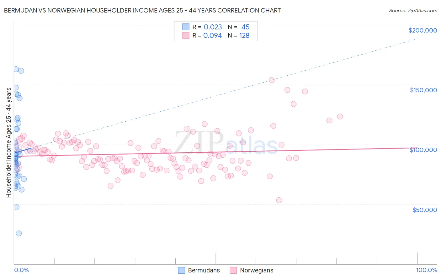 Bermudan vs Norwegian Householder Income Ages 25 - 44 years