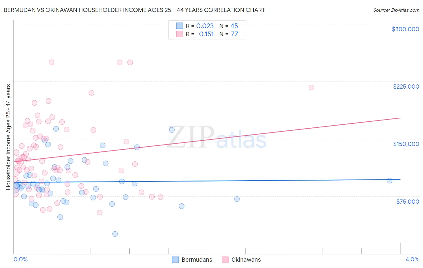 Bermudan vs Okinawan Householder Income Ages 25 - 44 years