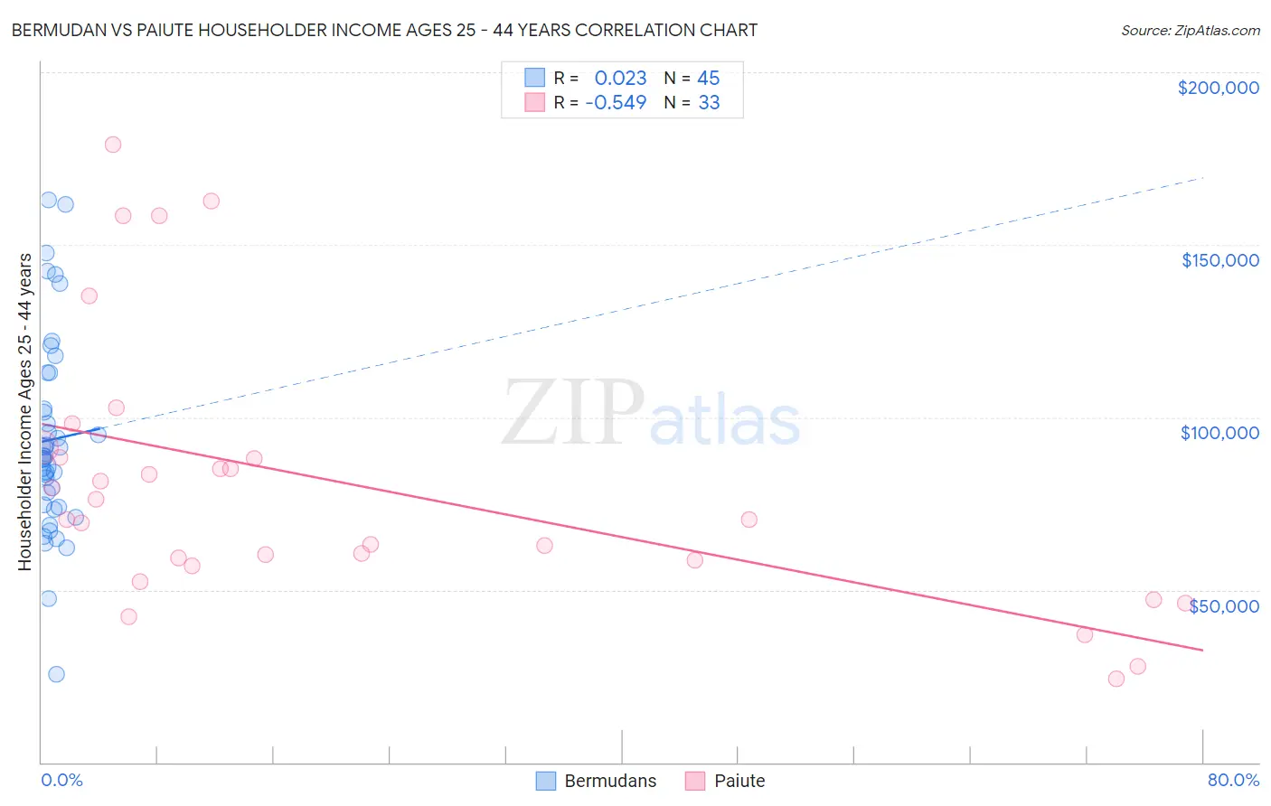 Bermudan vs Paiute Householder Income Ages 25 - 44 years