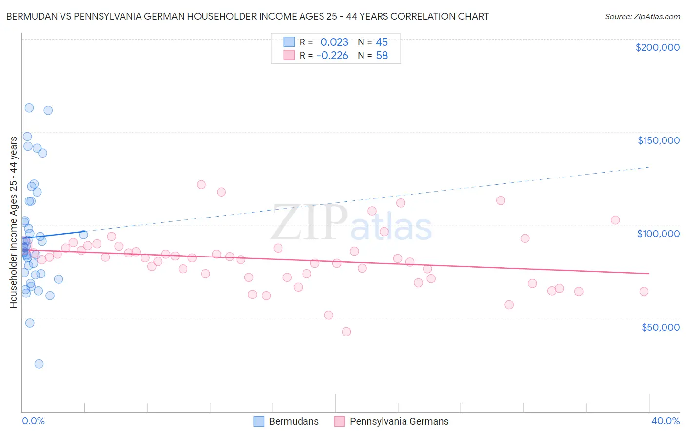 Bermudan vs Pennsylvania German Householder Income Ages 25 - 44 years