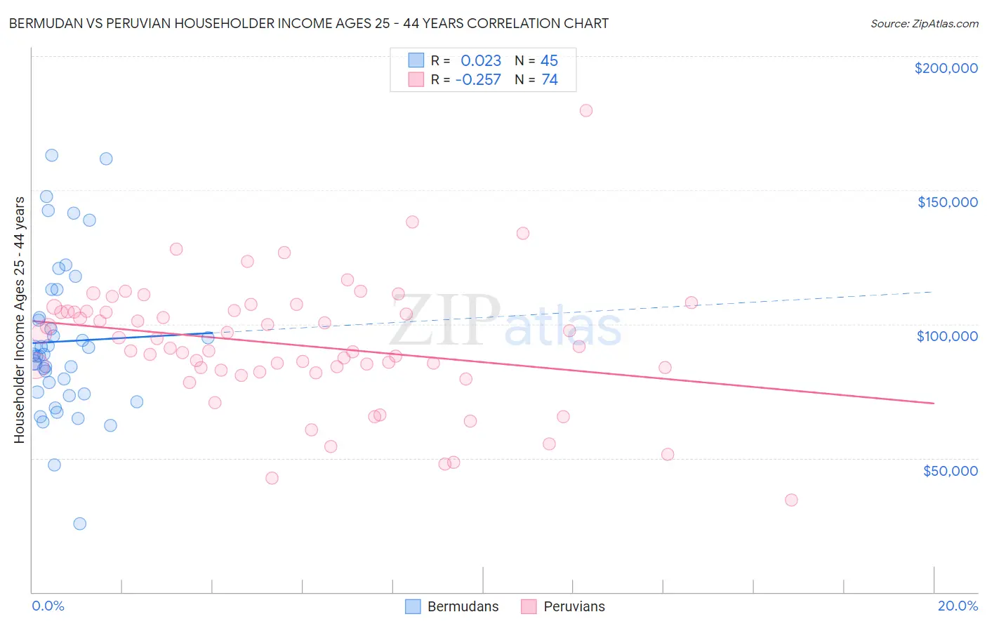 Bermudan vs Peruvian Householder Income Ages 25 - 44 years