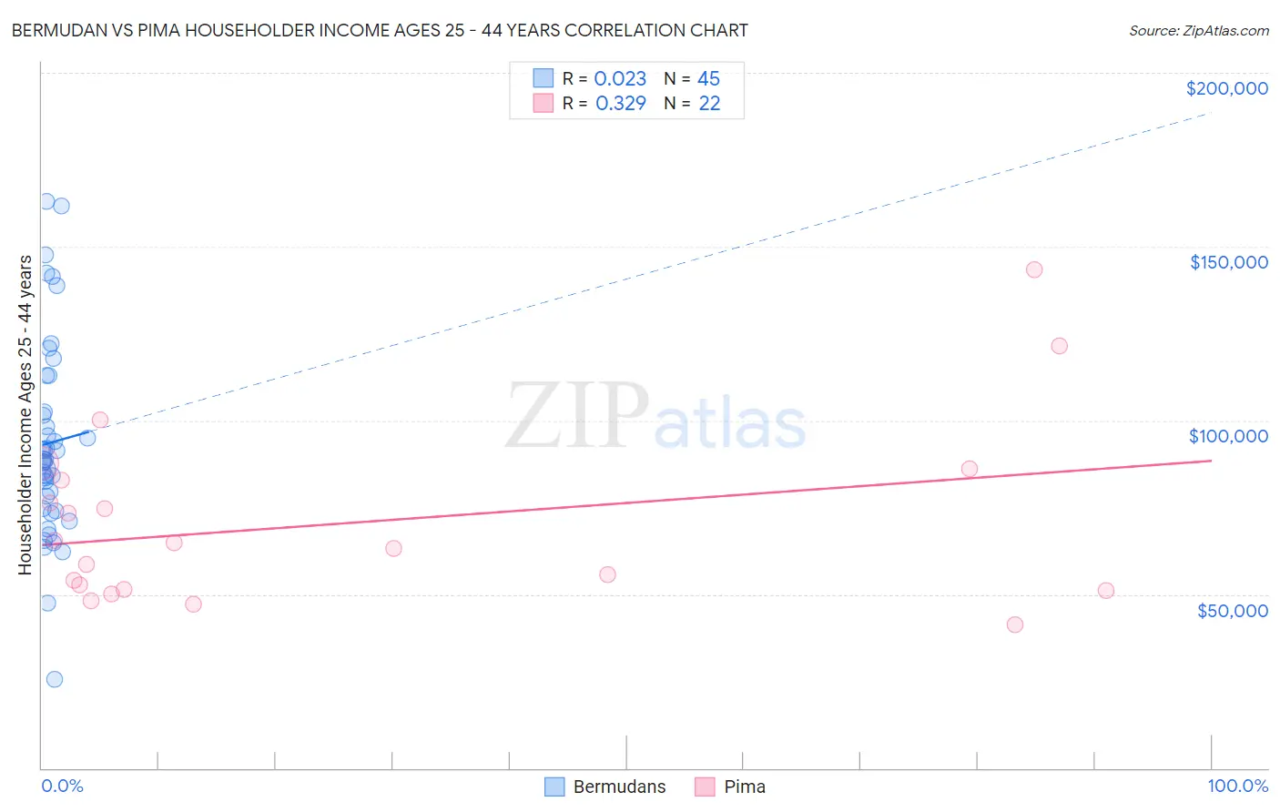 Bermudan vs Pima Householder Income Ages 25 - 44 years