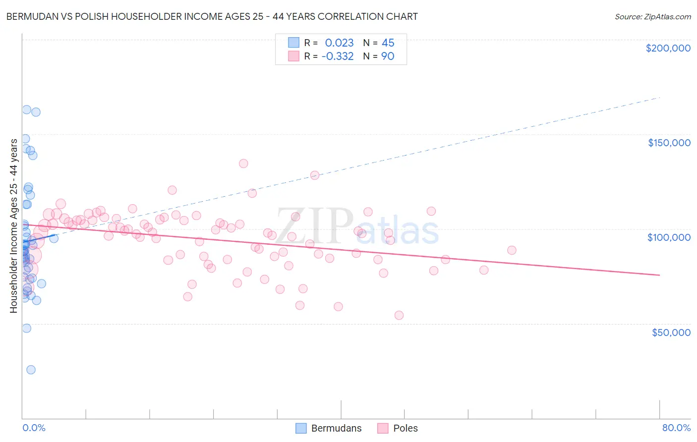Bermudan vs Polish Householder Income Ages 25 - 44 years
