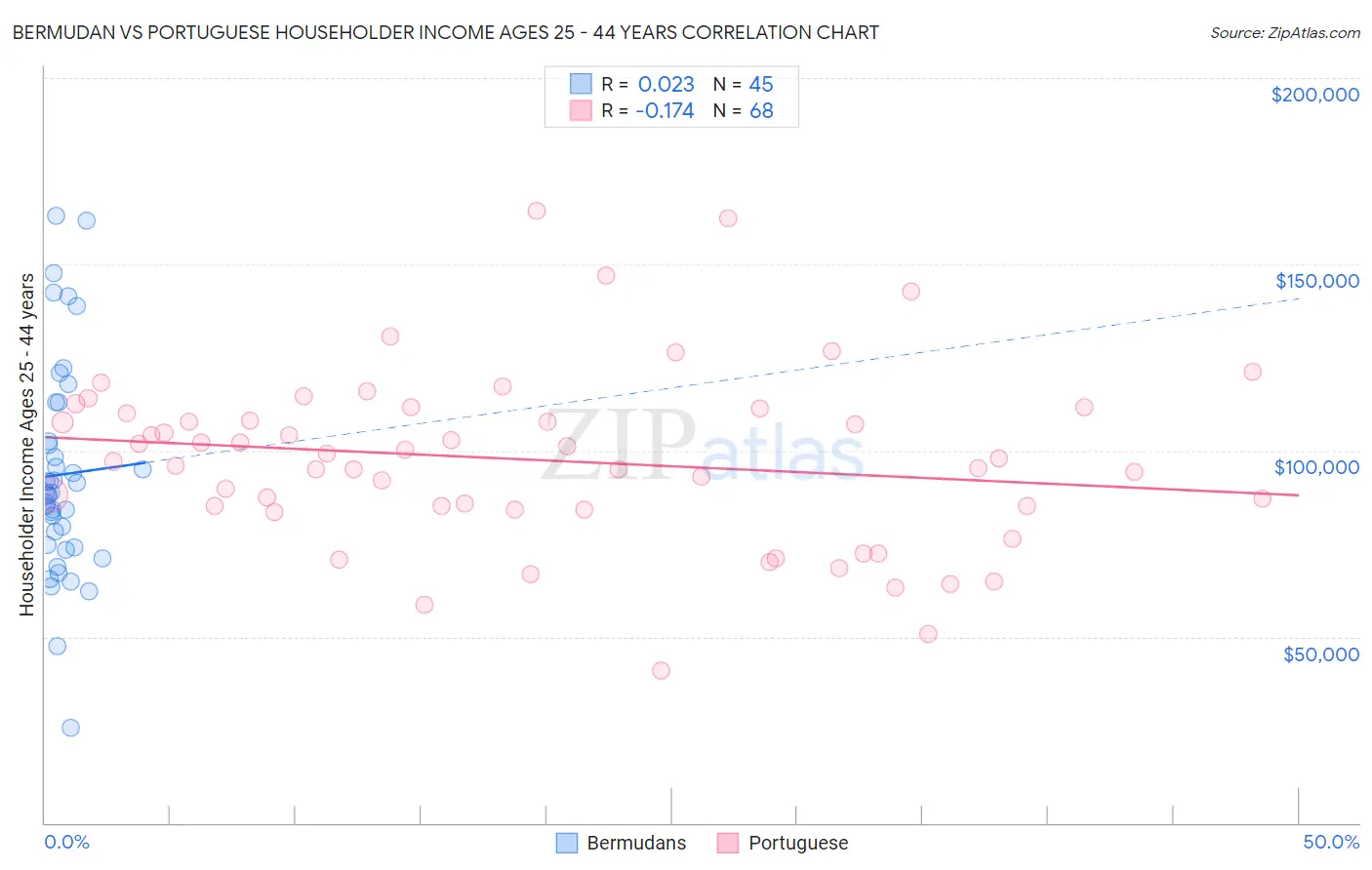 Bermudan vs Portuguese Householder Income Ages 25 - 44 years