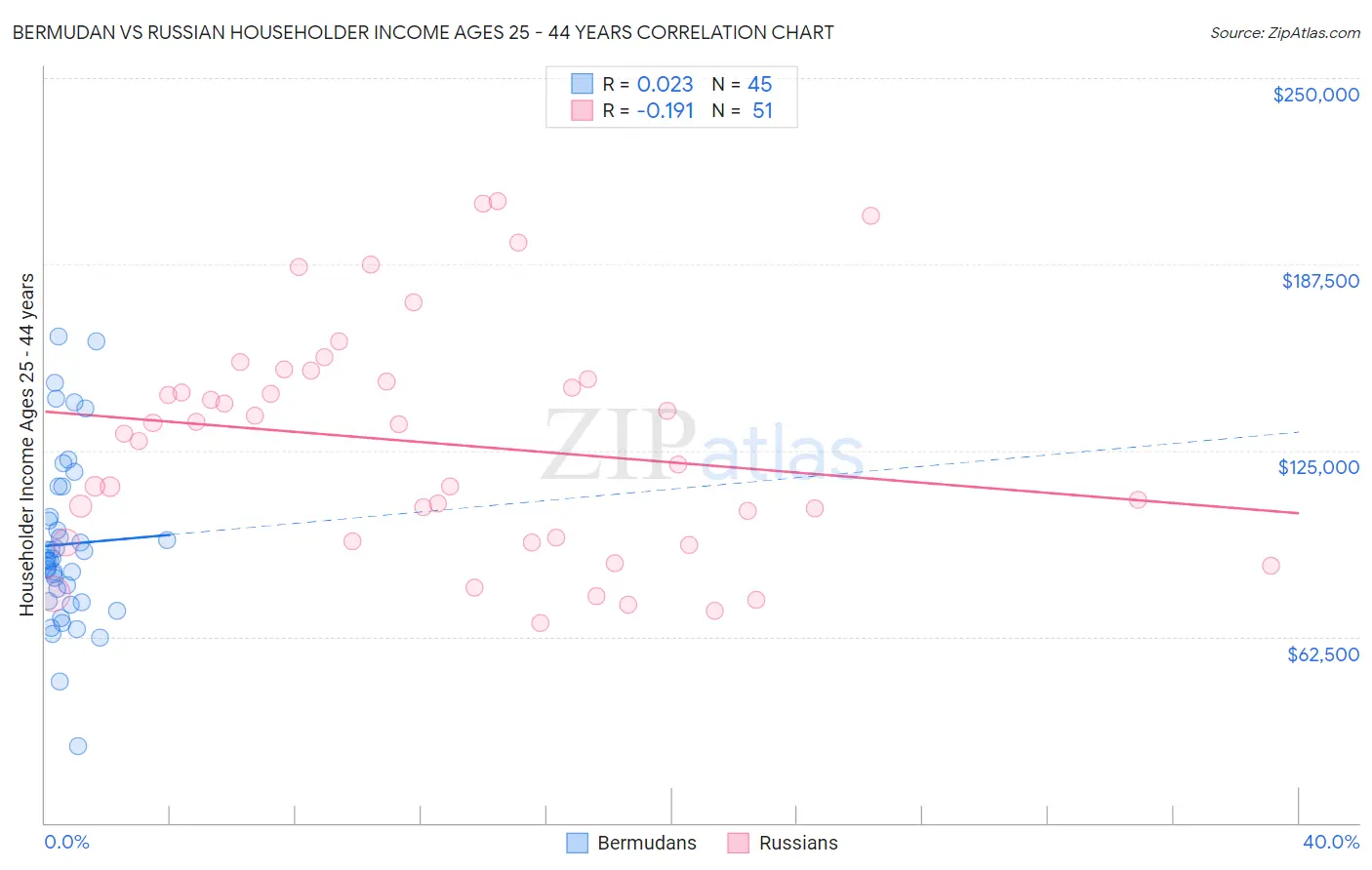 Bermudan vs Russian Householder Income Ages 25 - 44 years