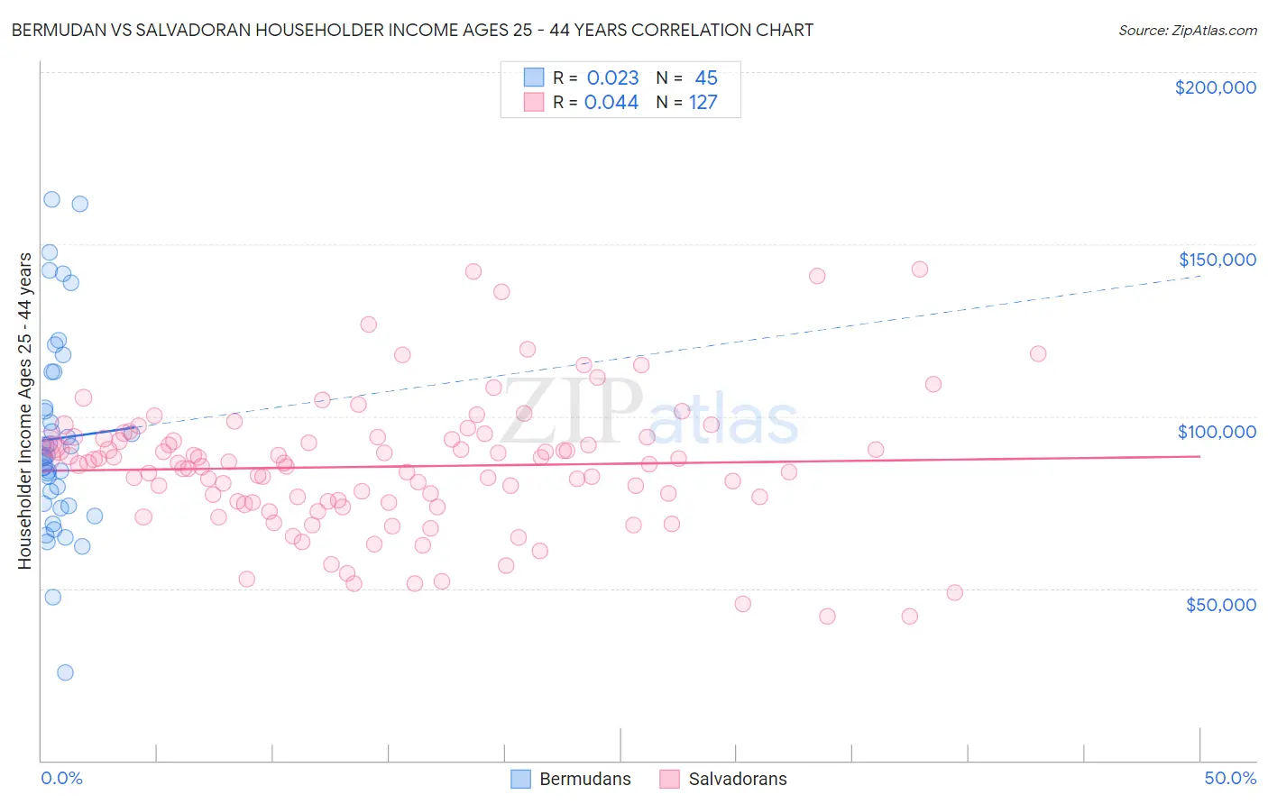 Bermudan vs Salvadoran Householder Income Ages 25 - 44 years