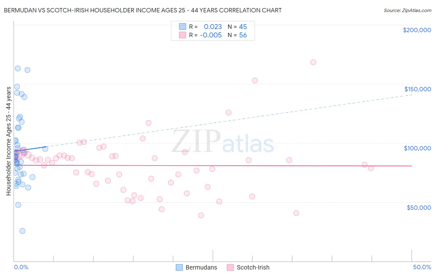 Bermudan vs Scotch-Irish Householder Income Ages 25 - 44 years