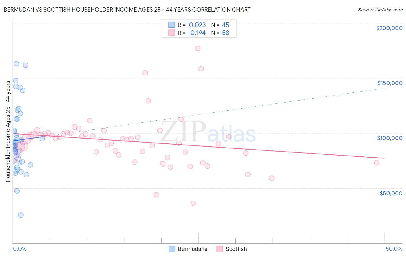 Bermudan vs Scottish Householder Income Ages 25 - 44 years