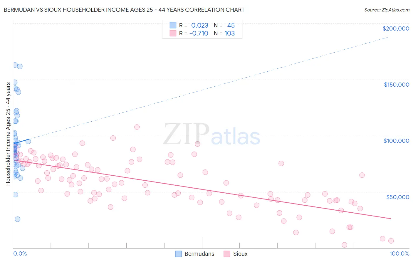 Bermudan vs Sioux Householder Income Ages 25 - 44 years