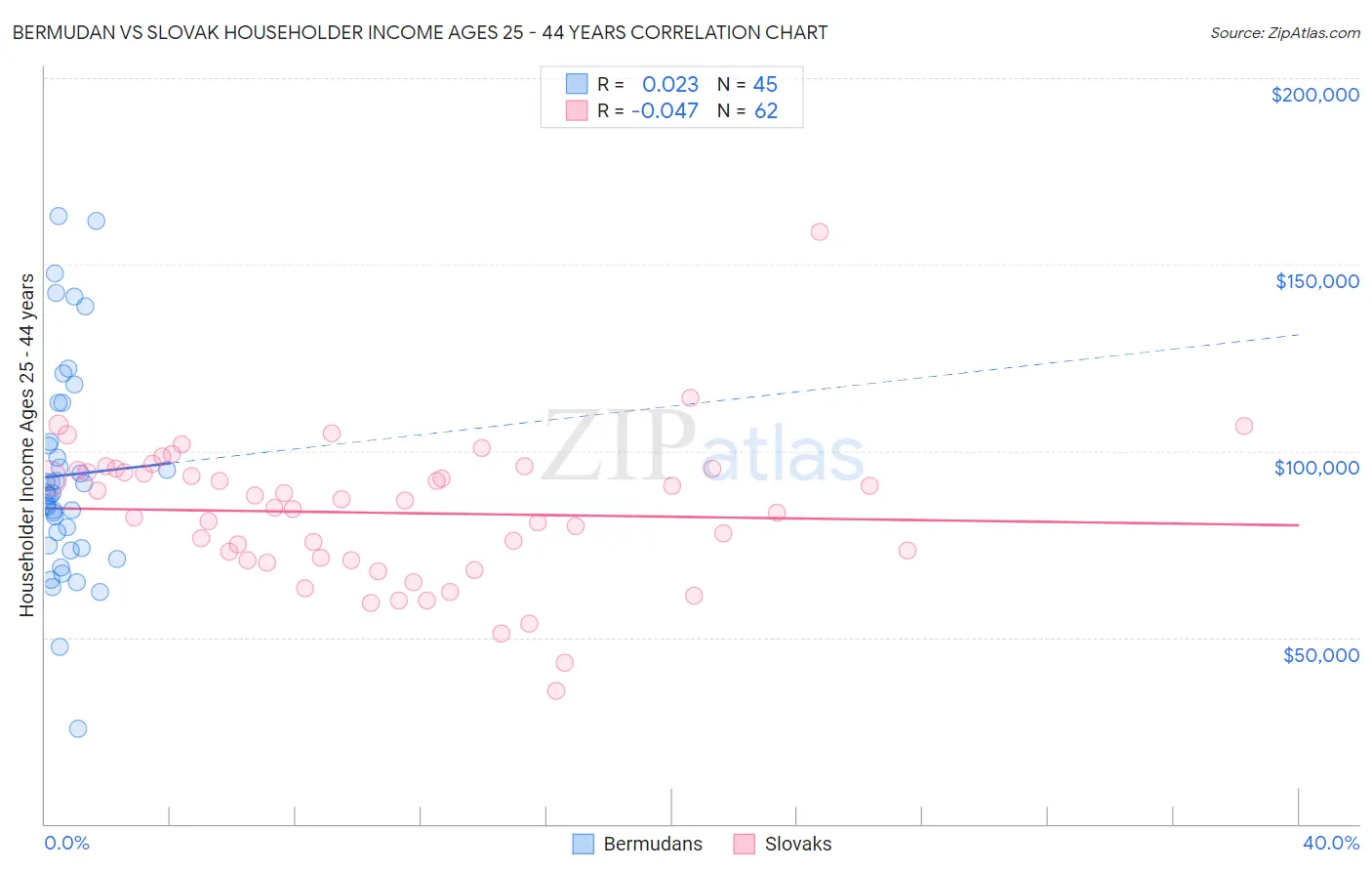 Bermudan vs Slovak Householder Income Ages 25 - 44 years
