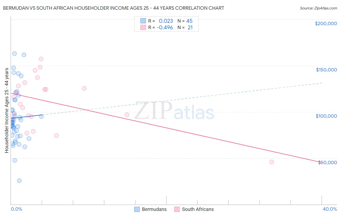 Bermudan vs South African Householder Income Ages 25 - 44 years
