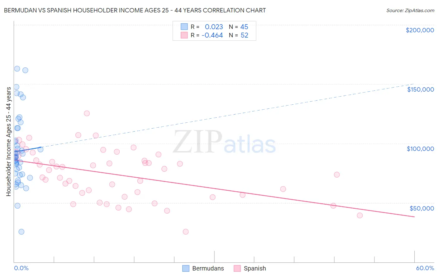 Bermudan vs Spanish Householder Income Ages 25 - 44 years