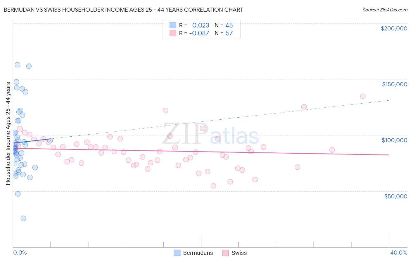Bermudan vs Swiss Householder Income Ages 25 - 44 years