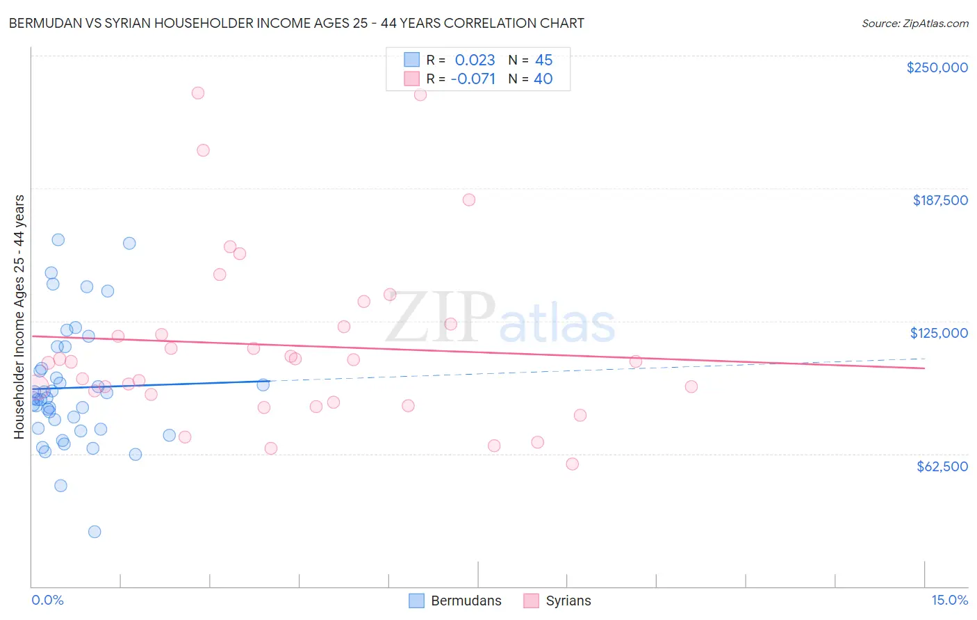 Bermudan vs Syrian Householder Income Ages 25 - 44 years