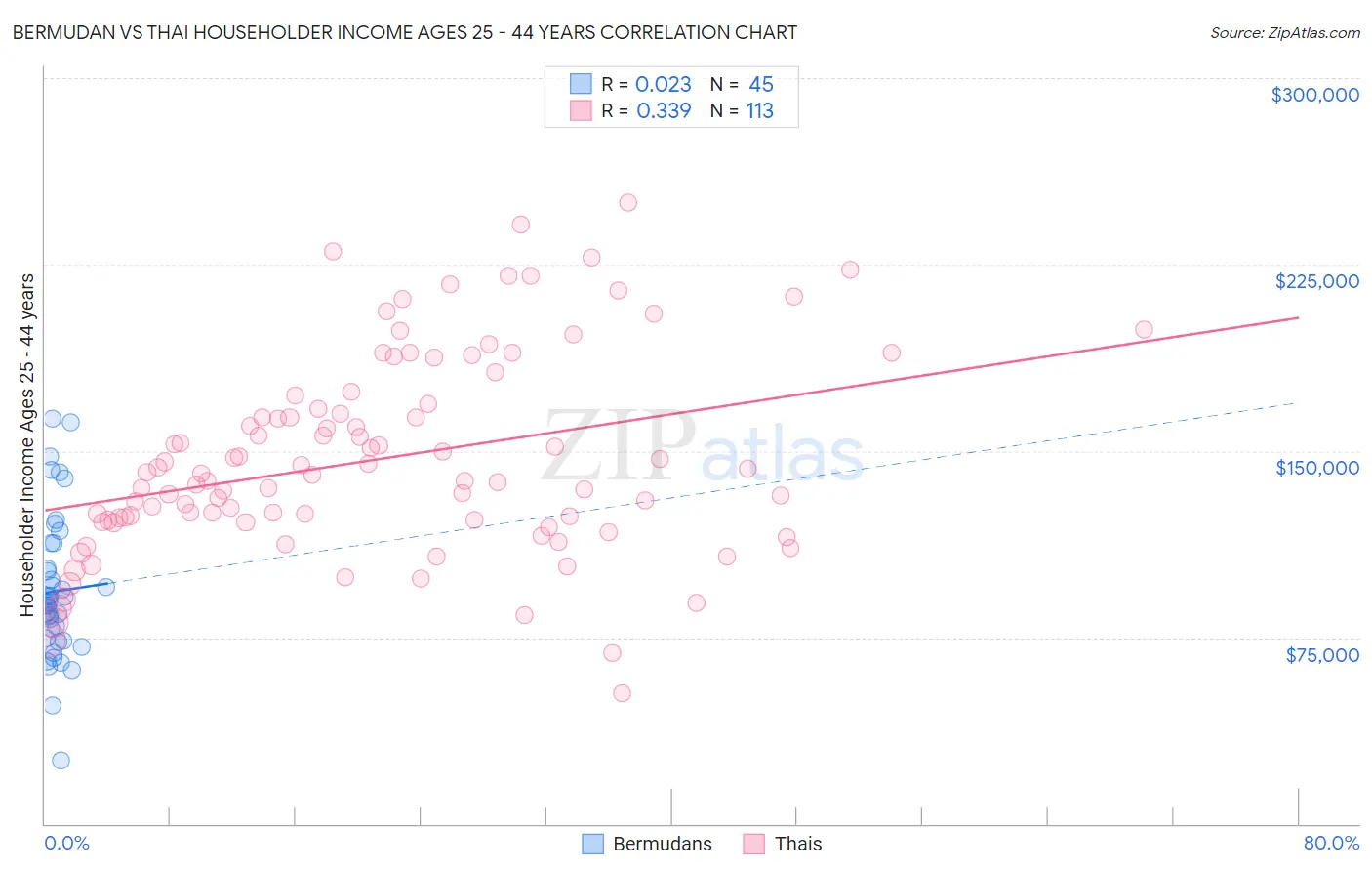 Bermudan vs Thai Householder Income Ages 25 - 44 years