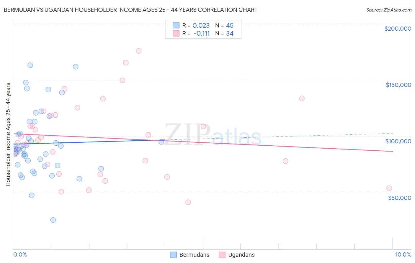 Bermudan vs Ugandan Householder Income Ages 25 - 44 years