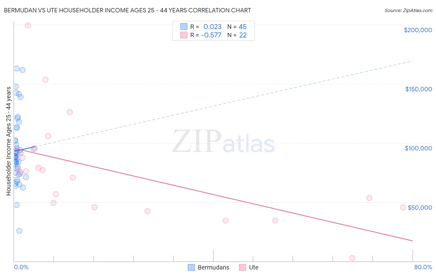 Bermudan vs Ute Householder Income Ages 25 - 44 years