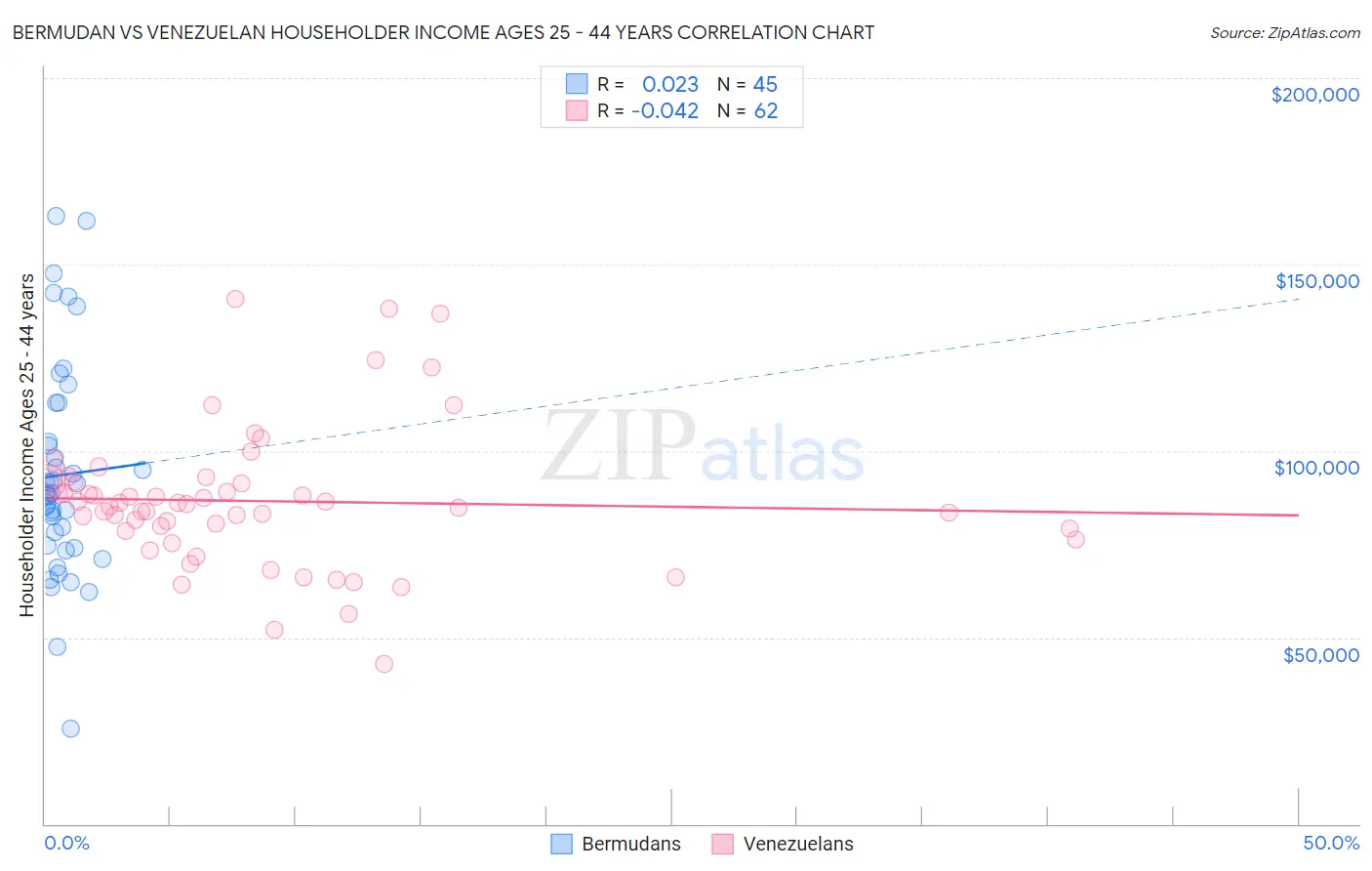 Bermudan vs Venezuelan Householder Income Ages 25 - 44 years