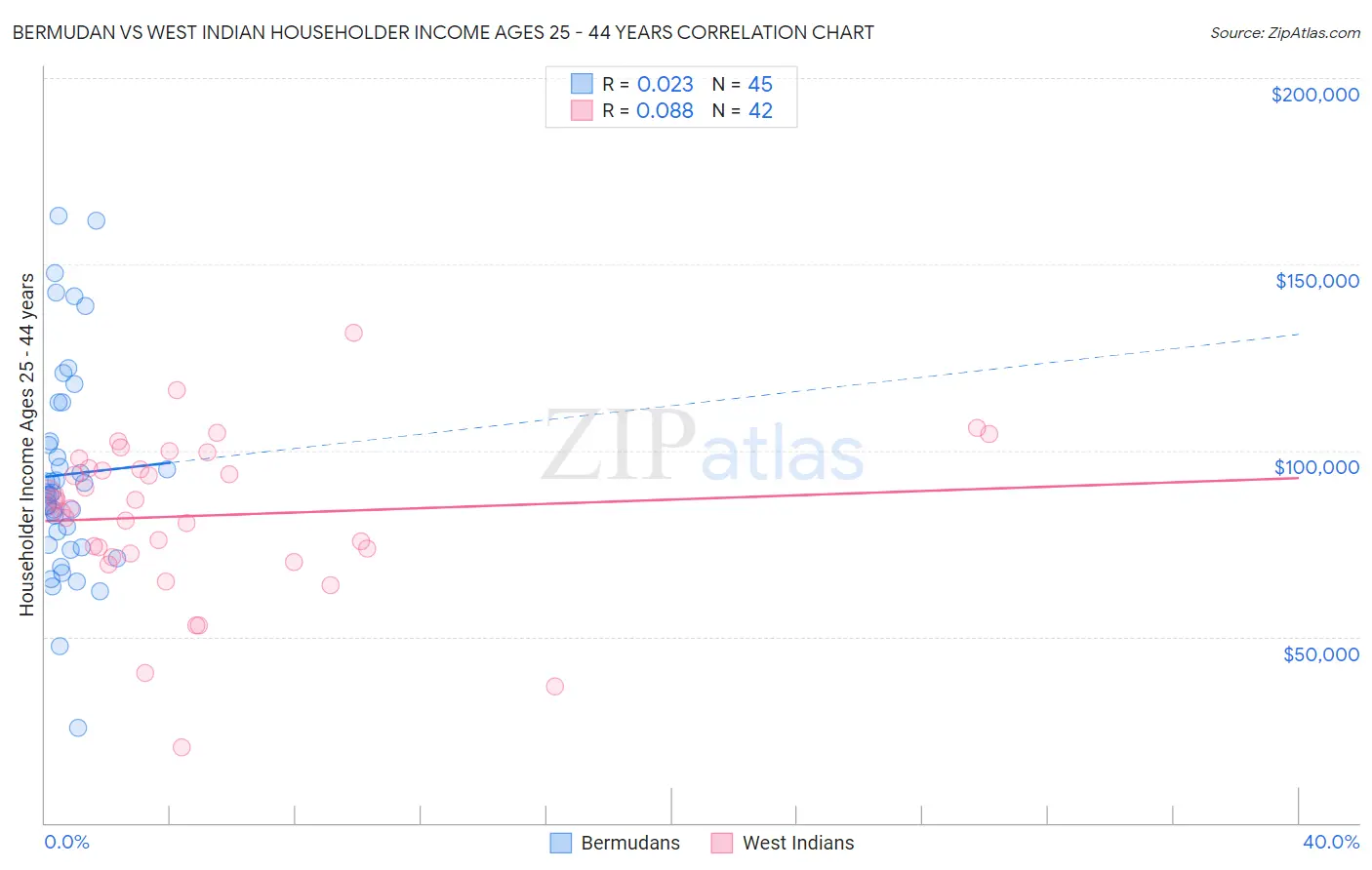 Bermudan vs West Indian Householder Income Ages 25 - 44 years