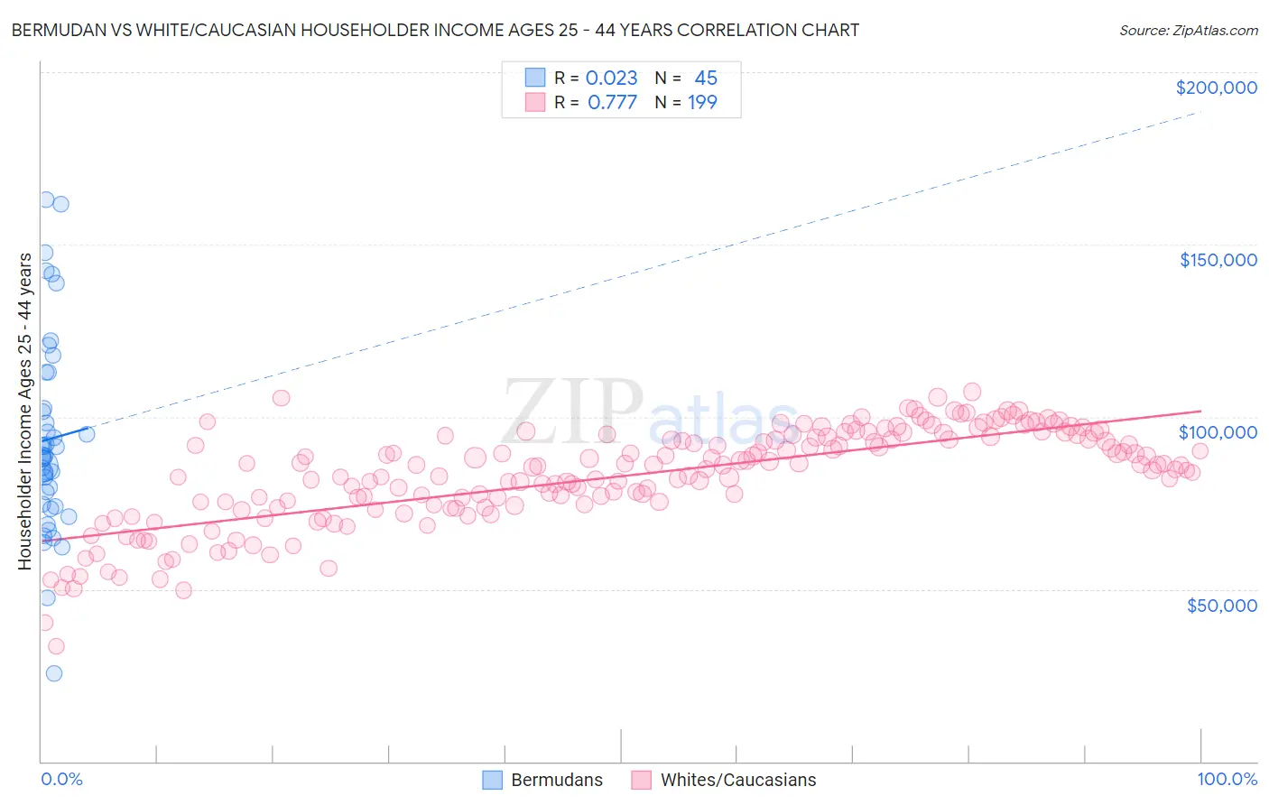 Bermudan vs White/Caucasian Householder Income Ages 25 - 44 years