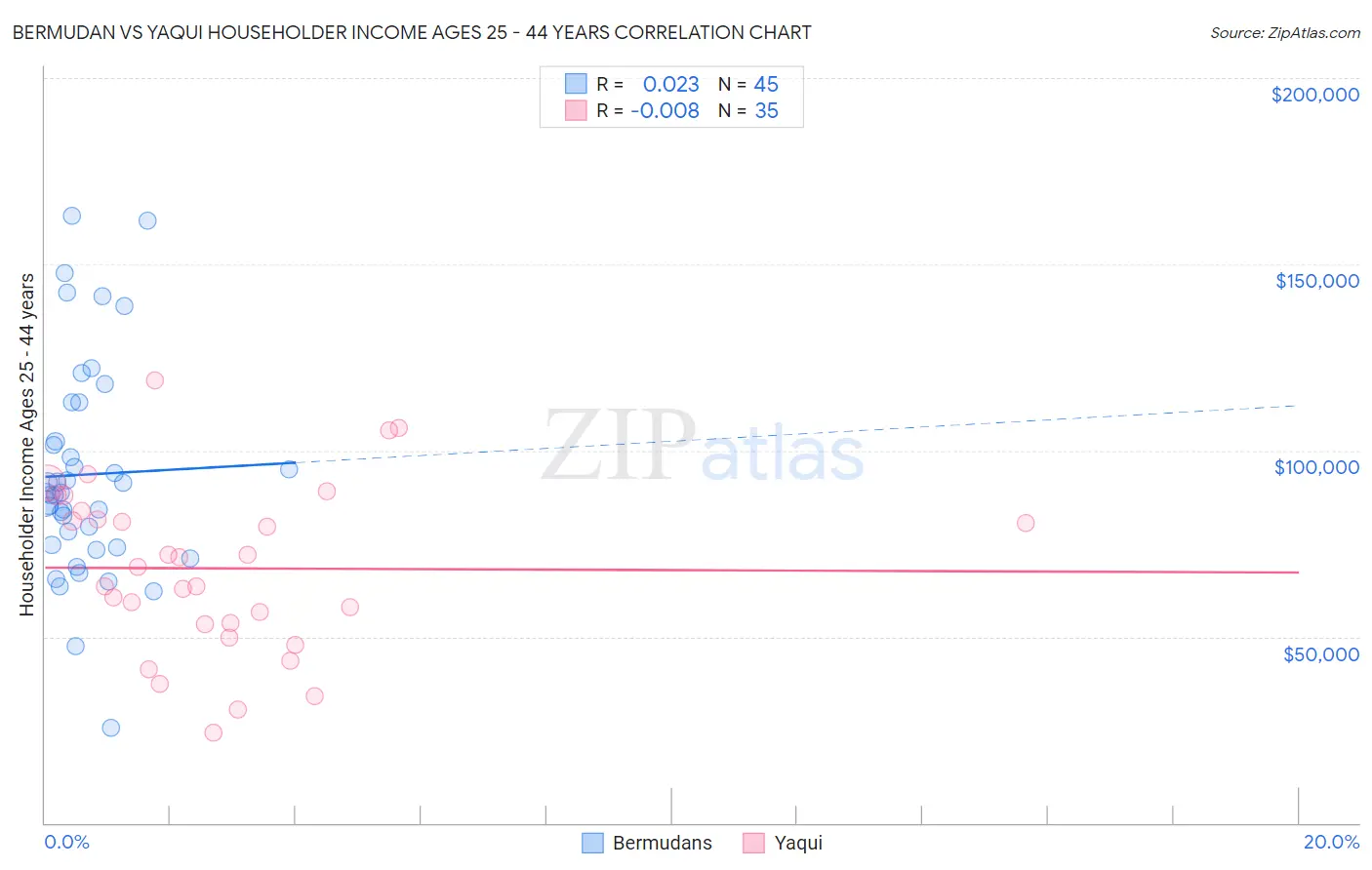 Bermudan vs Yaqui Householder Income Ages 25 - 44 years
