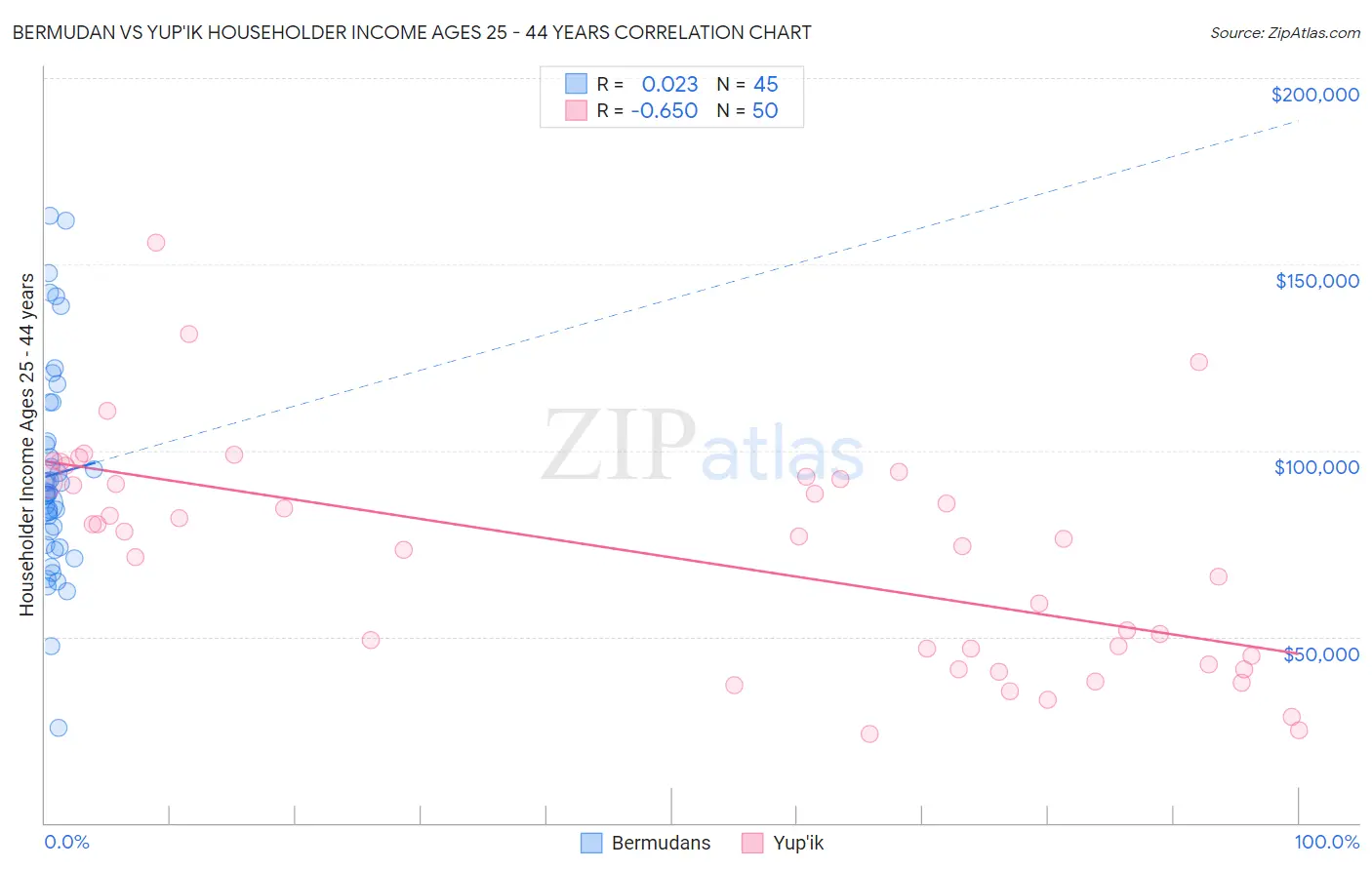 Bermudan vs Yup'ik Householder Income Ages 25 - 44 years