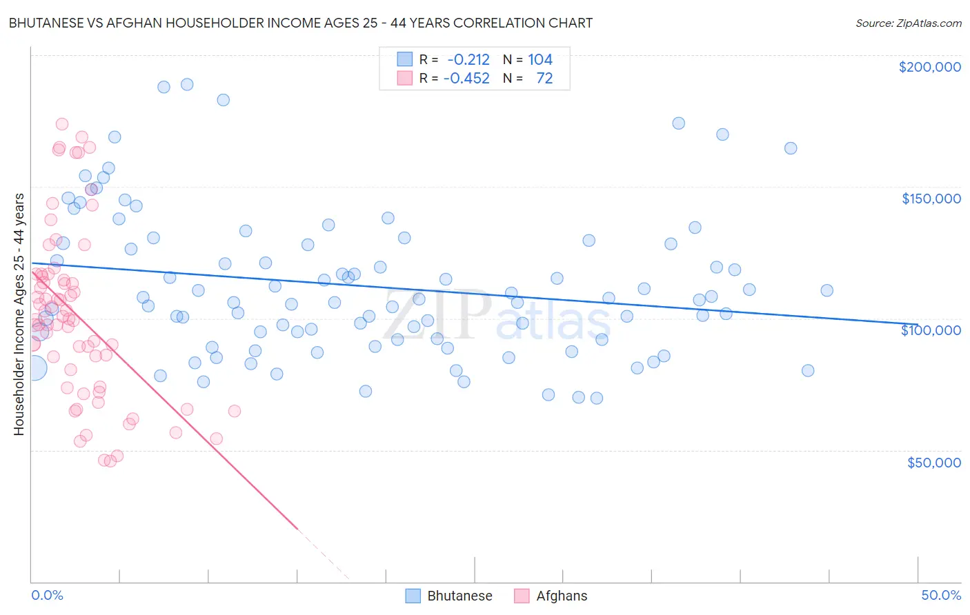 Bhutanese vs Afghan Householder Income Ages 25 - 44 years